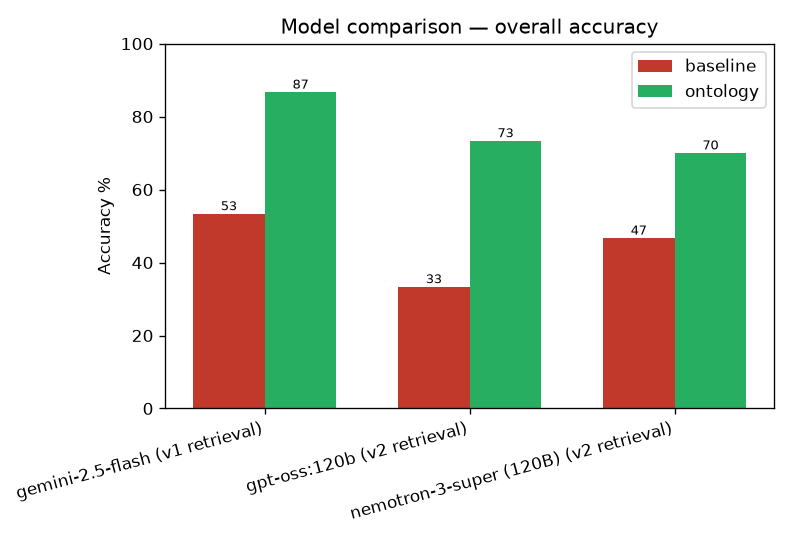 Bar chart of overall accuracy for three models, baseline vs ontology