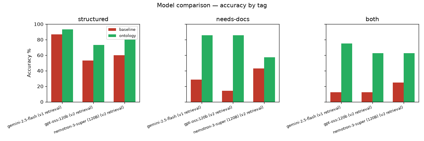 Accuracy by tag for structured, needs-docs, and both questions