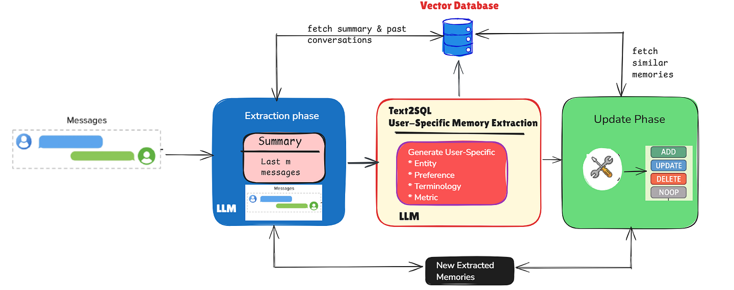 Text2SQL Long-Term Memory Architecture