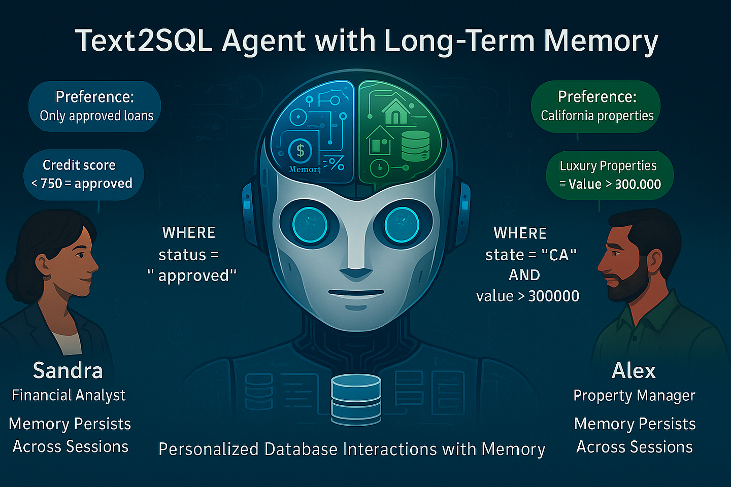 Text2SQL Agent with Long-Term Memory