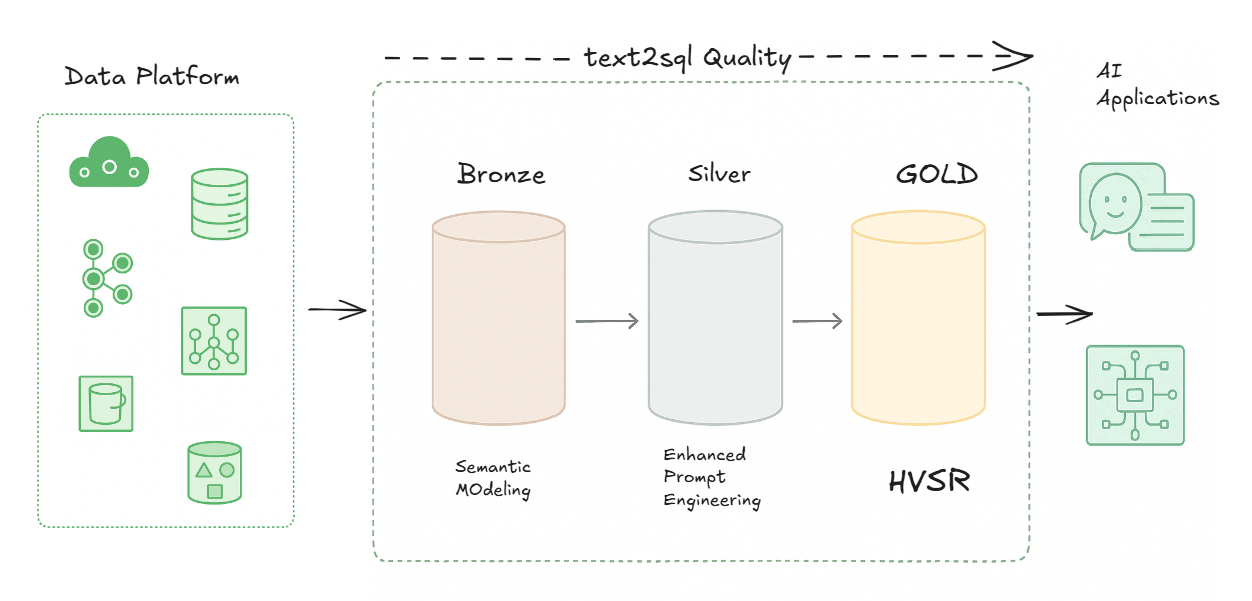 Text-to-SQL Medallion Architecture