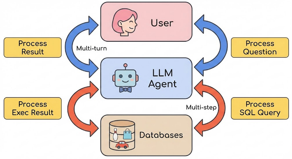 Rethinking Text-to-SQL: Why Dynamic Multi-Turn Benchmarks Change ...