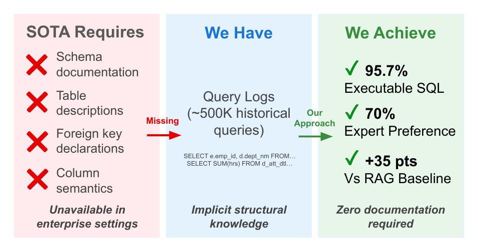 Figure 1 from the paper: what SOTA requires vs. what enterprises have