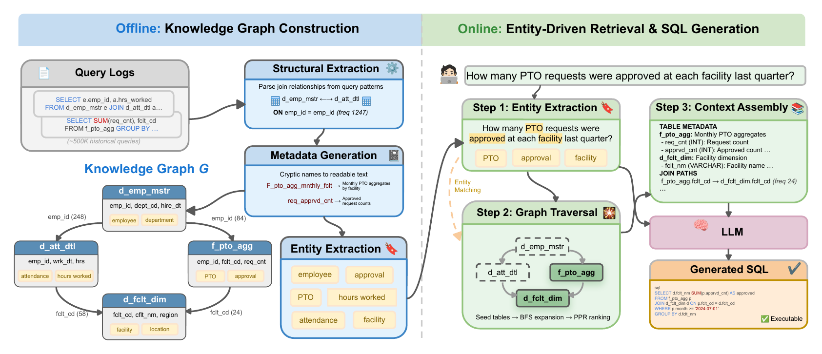 Figure 2 from the paper: offline graph construction and online retrieval