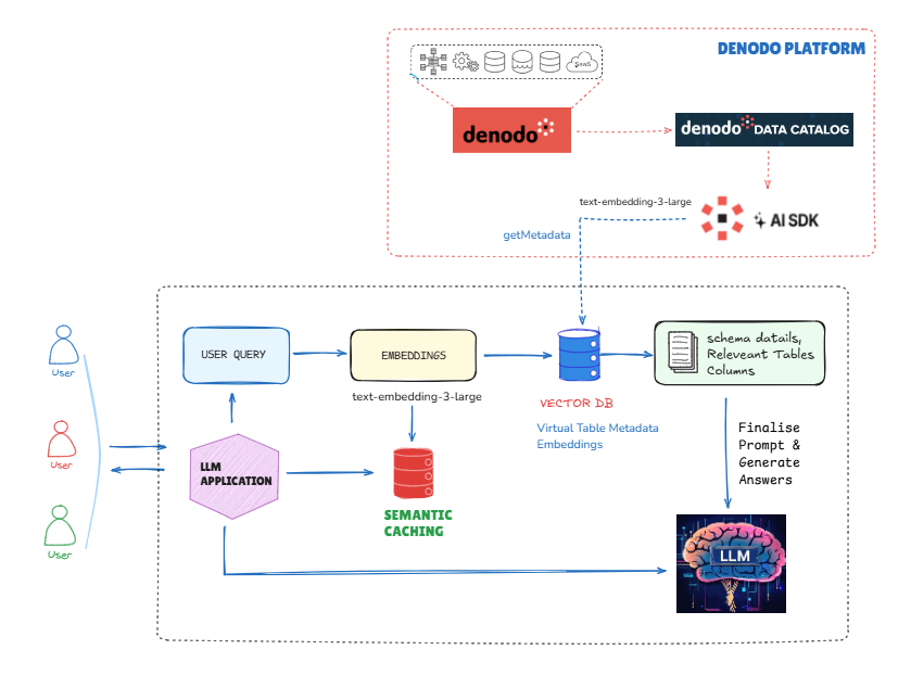 Semantic Caching Architecture
