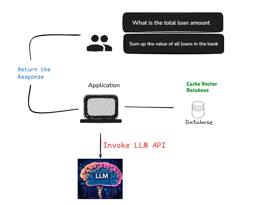 Semantic Caching Architecture