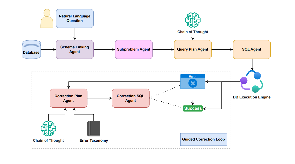 Multi-Agent Pipeline