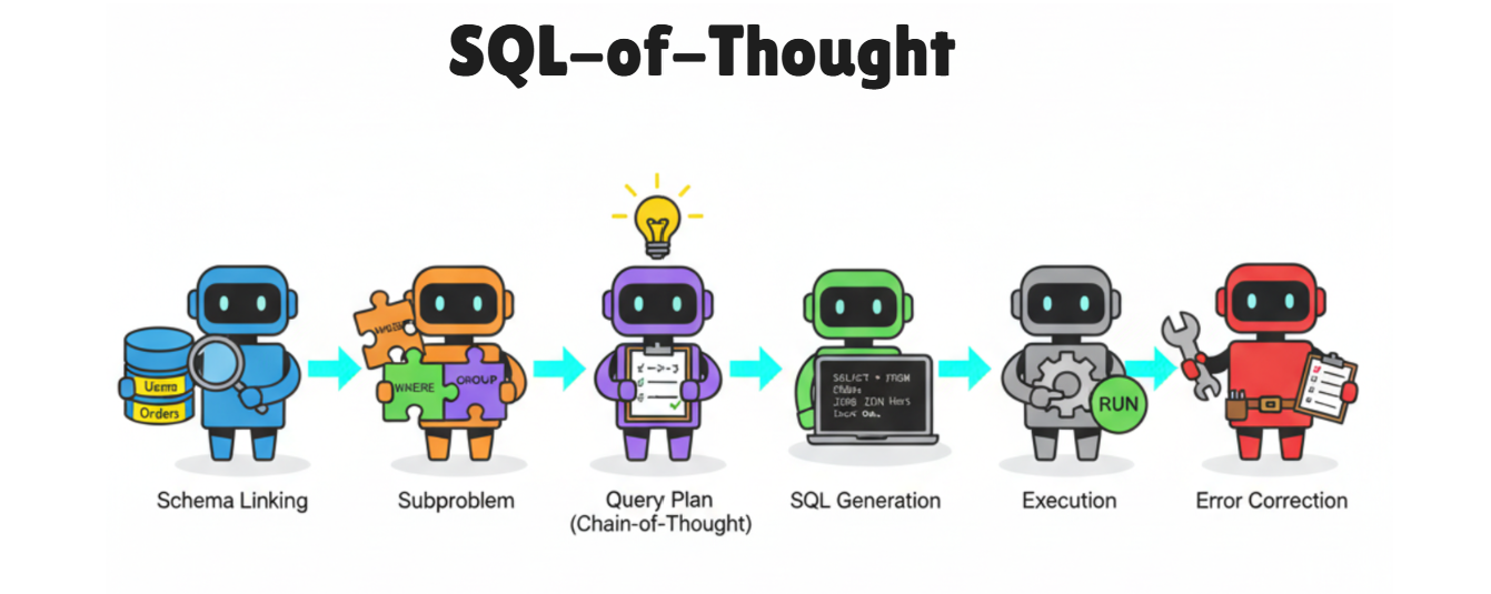 SQL-of-Thought Multi-Agent Framework