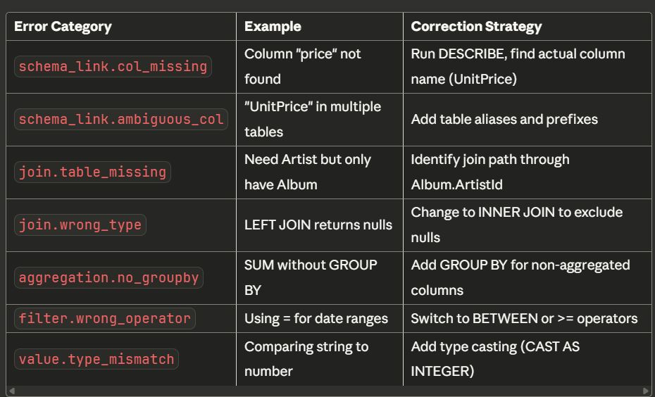 Error Taxonomy in Action
