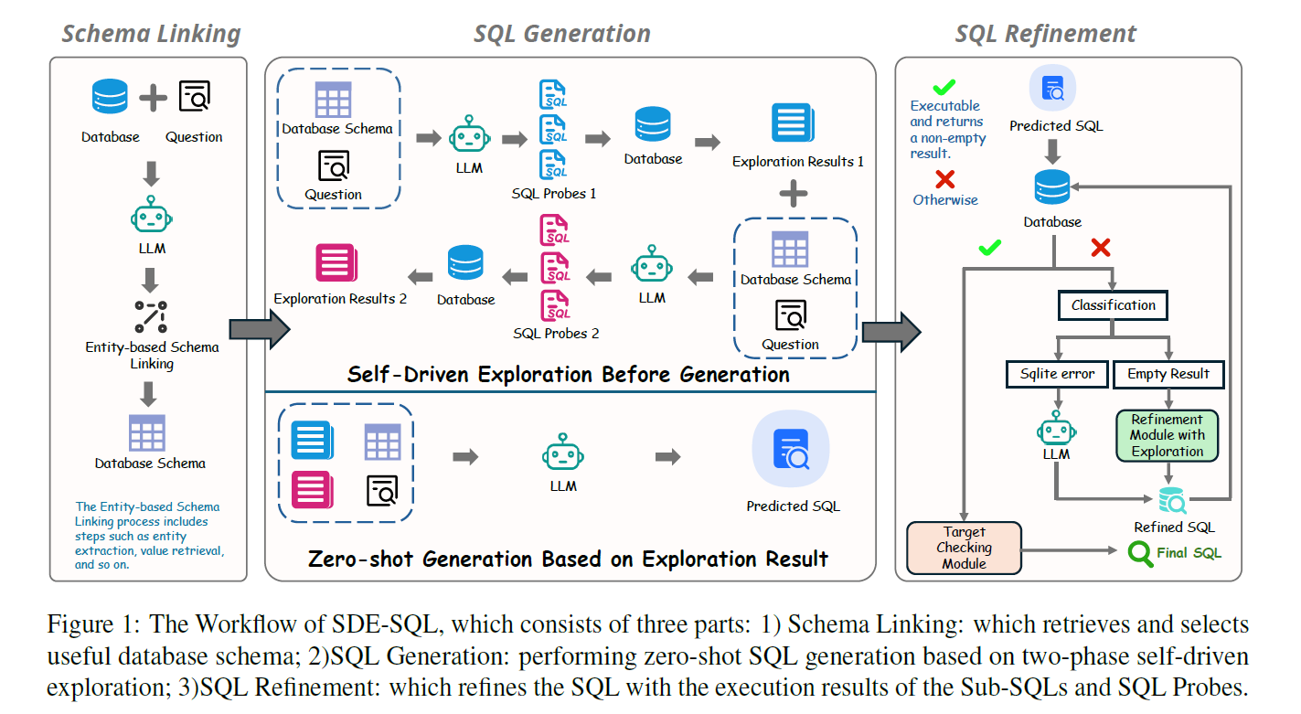 SDE-SQL Complete Workflow
