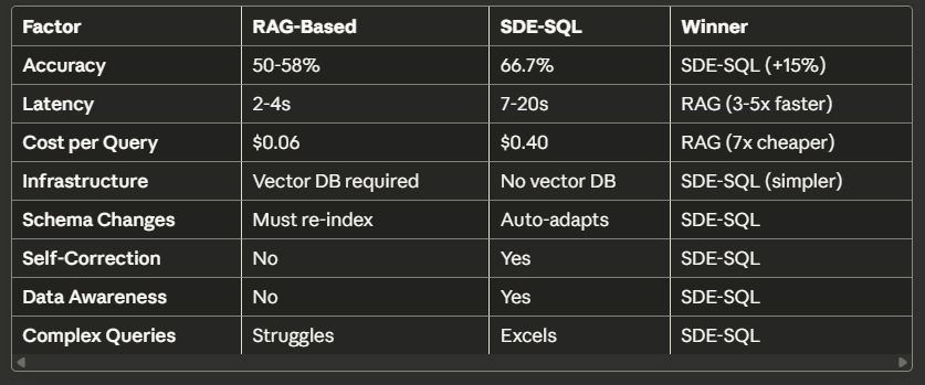 SDE-SQL vs RAG Comparison