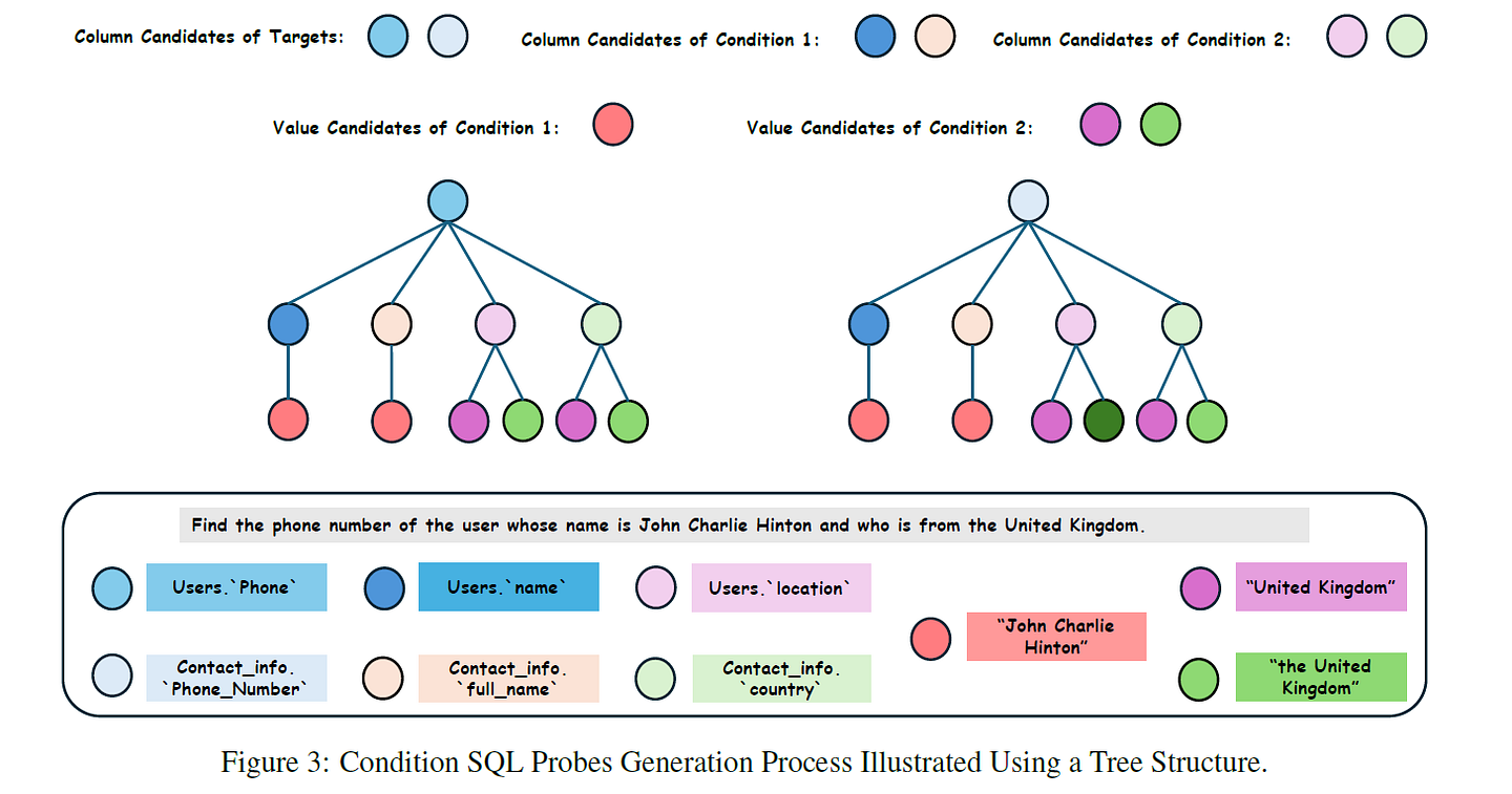 Tree-based Exploration Strategy