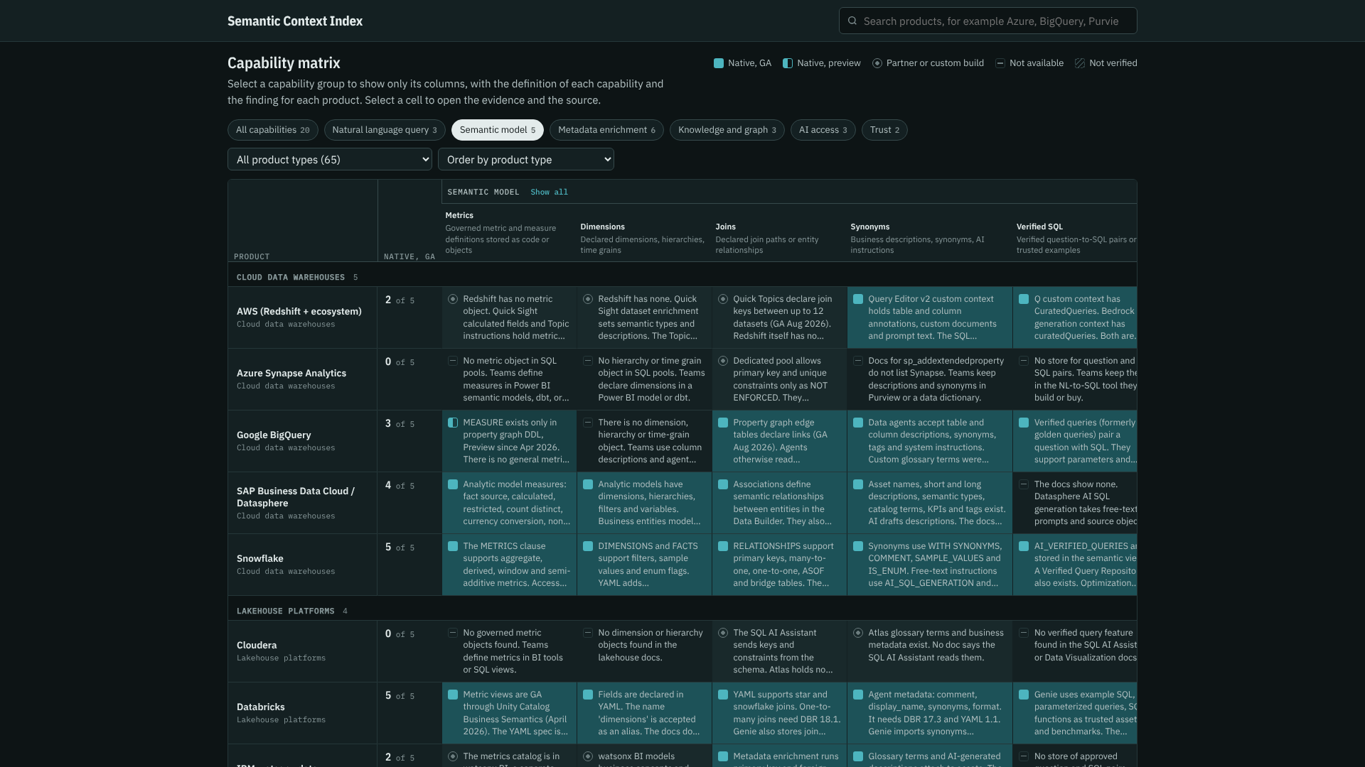Filter the matrix to one capability group to read every finding