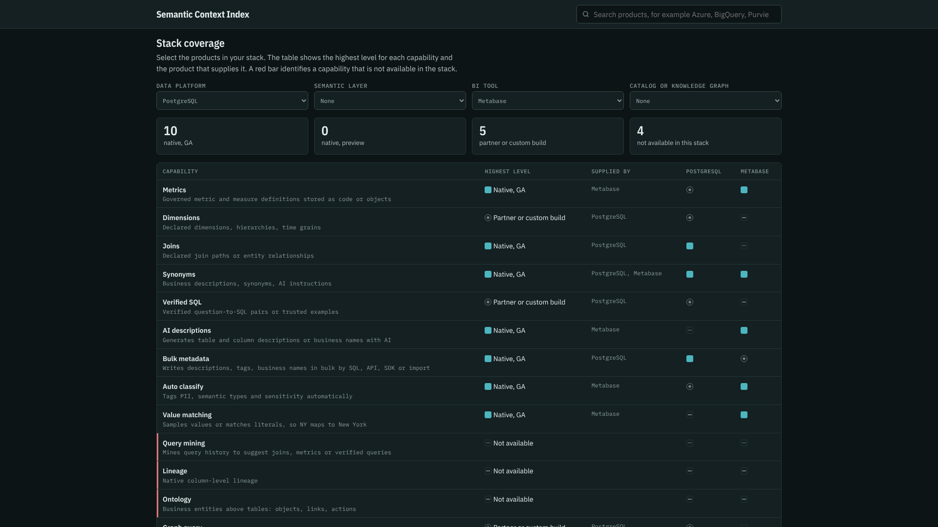 Stack coverage shows what your stack covers and what you must add